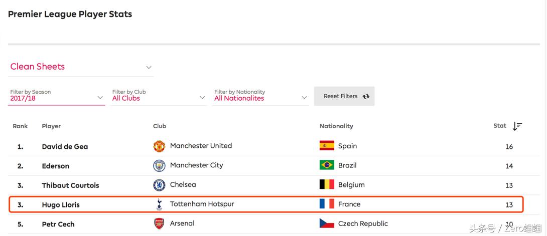 英超今夏自由球员最豪阵盘点,英超最佳11人阵容