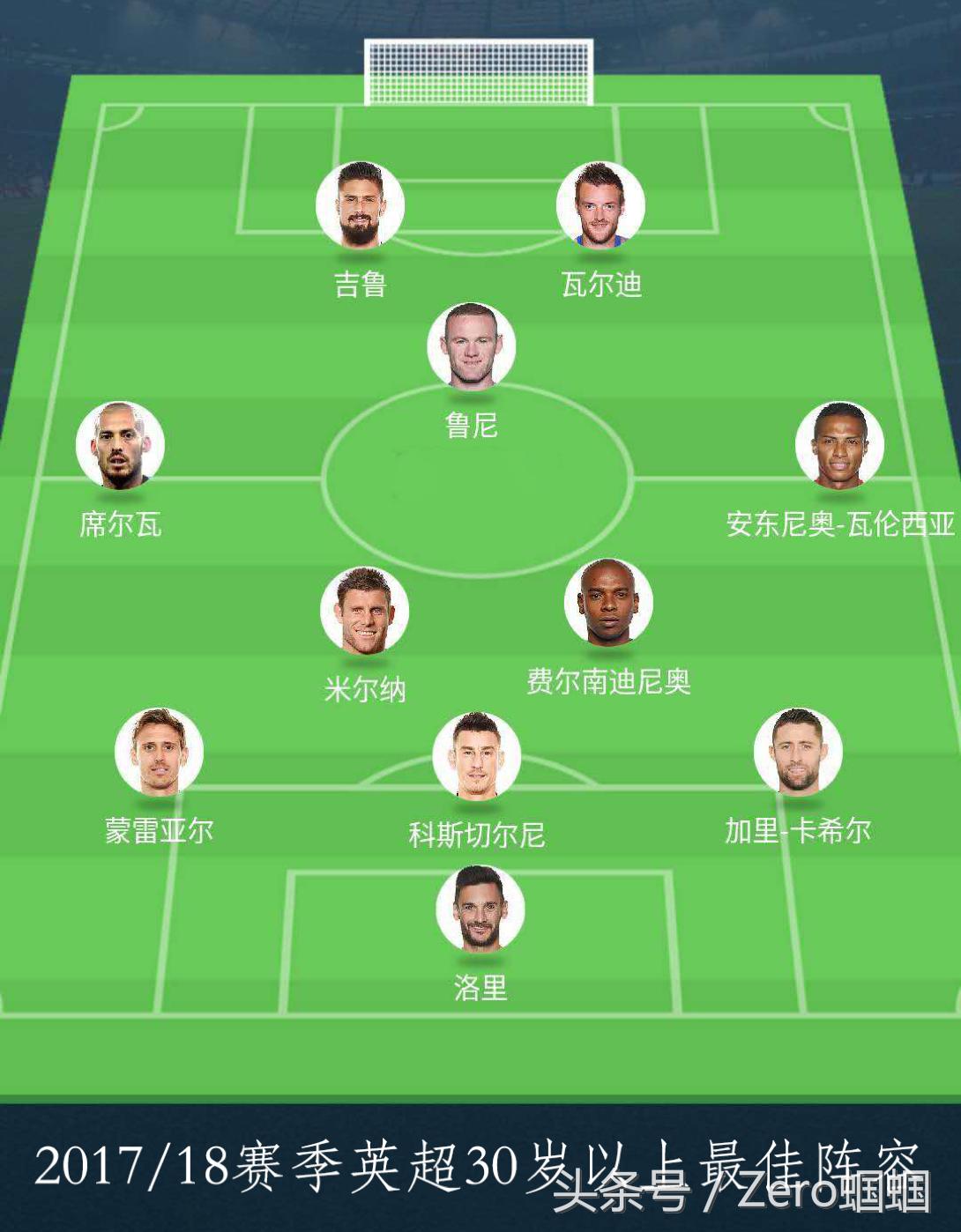 英超今夏自由球员最豪阵盘点,英超最佳11人阵容