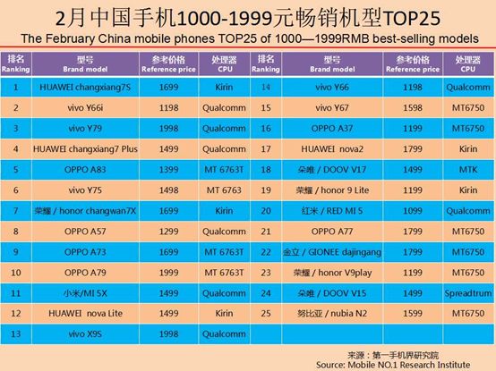 2023千元机销量排行榜,今年下半年千元机销量排名