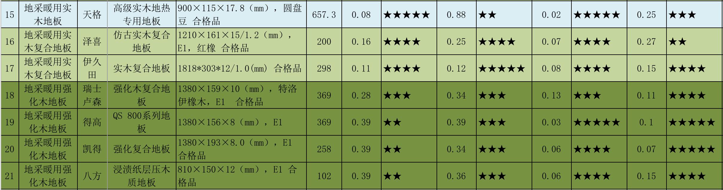 上海地暖保温板十大名牌排名,上海消保委测评