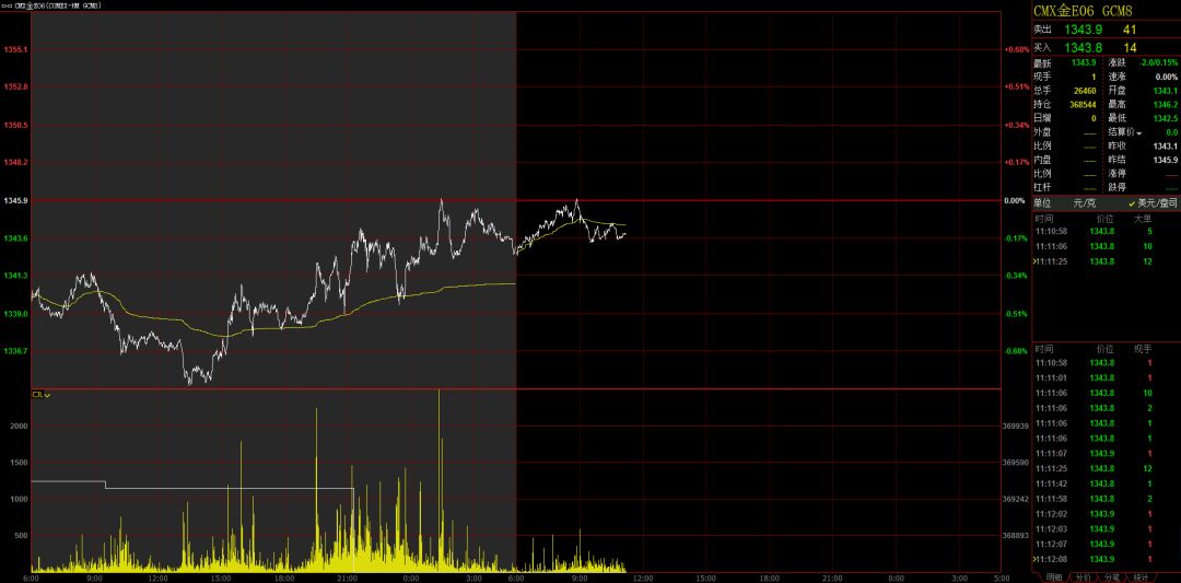 不锈钢期货最新行情分时线,期货分时交易八大技巧