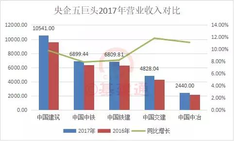 建筑央企五巨头已交卷：收入知多少？中国中冶六千亿挺进前五！