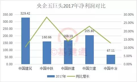 建筑央企五巨头已交卷：收入知多少？中国中冶六千亿挺进前五！