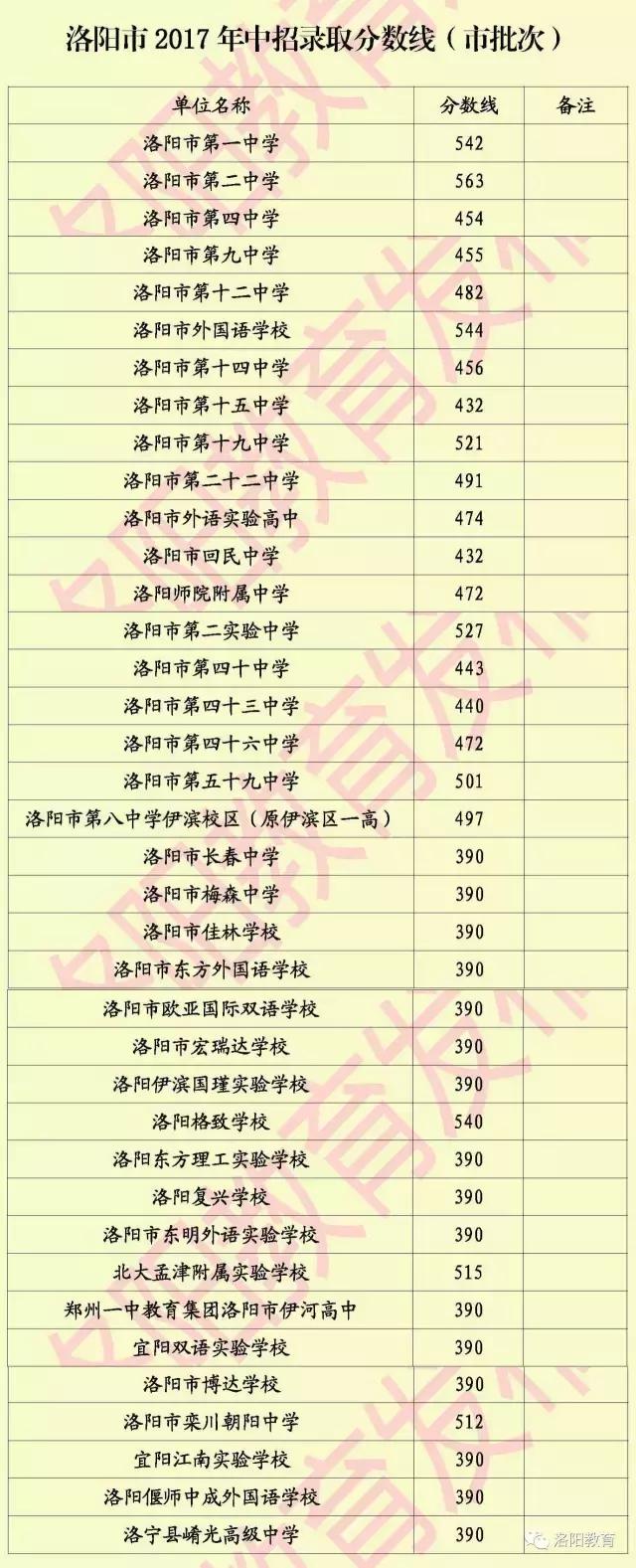 河南省2017中招出分录取时间,河南上高中最低录取分数线