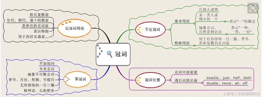 中学基础英语语法,英语冠词语法基础知识大全