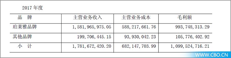 珀莱雅净利润率,珀莱雅净利润分析