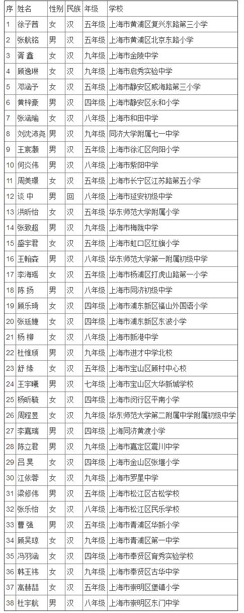 宋庆龄奖学金第十四届名单广东,全国第二届宋庆龄奖学金名单