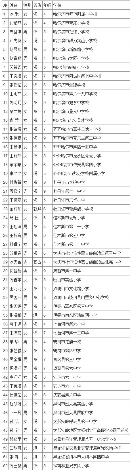 宋庆龄奖学金第十四届名单广东,全国第二届宋庆龄奖学金名单