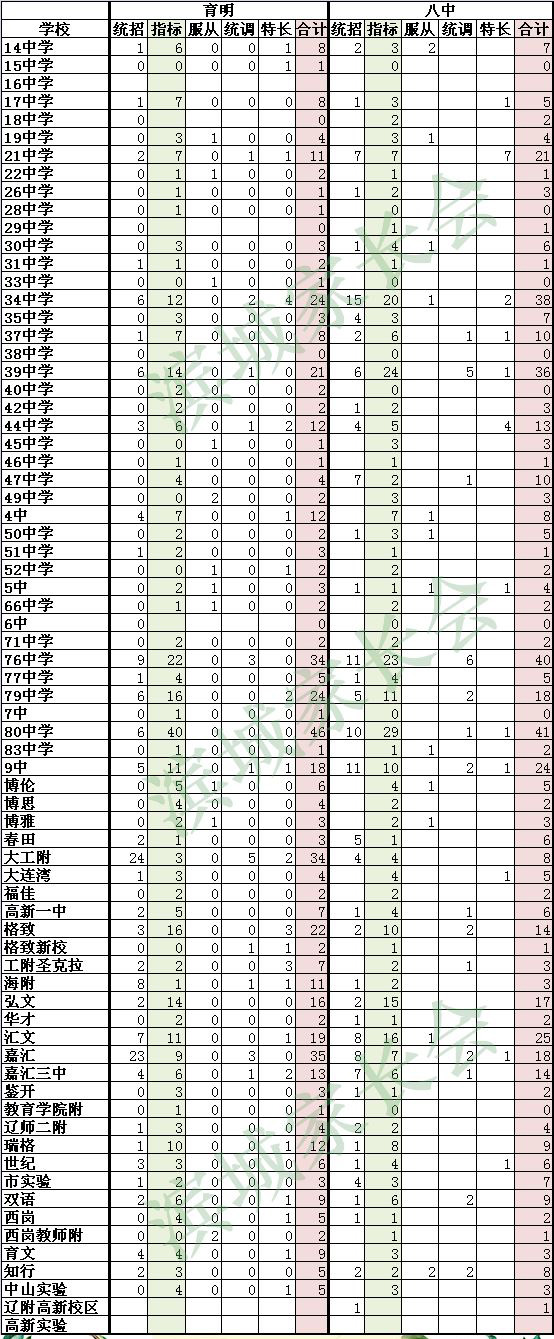 大连家长查分数,大连60所初中考入三甲