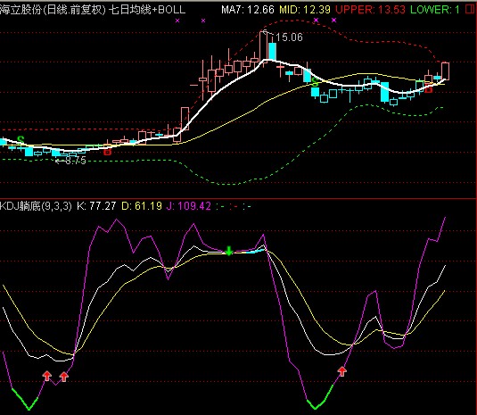 老股民炒股经验分享ppt,macd月线红绿柱绝密战法