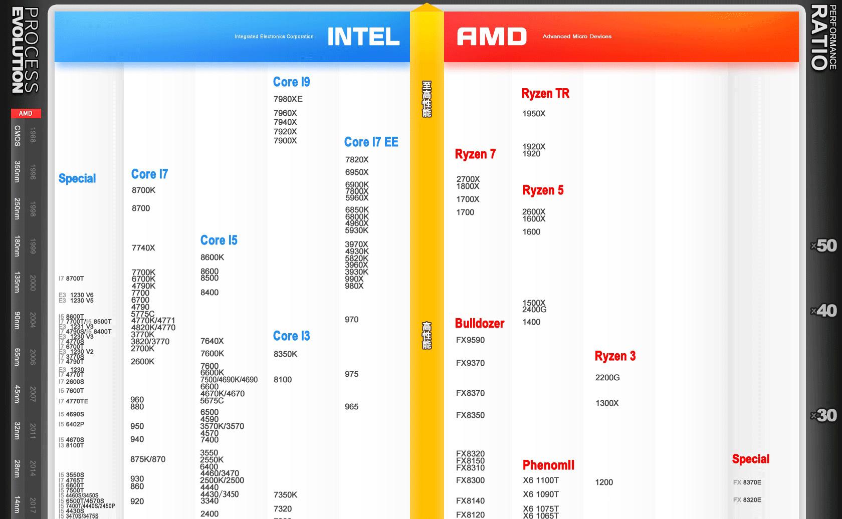 cpu天梯图cpu参数介绍,桌面cpu与移动cpu天梯图