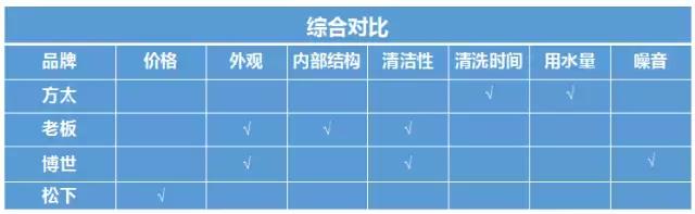 松下洗碗机和方太洗碗机哪种好,博世和松下洗碗机哪个好