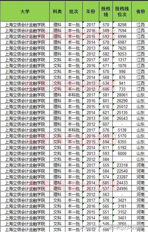 上海立信会计金融学院四川录取线,上海立信会计金融学院投档线