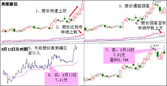 boll指标绝密战法,boll买入技巧图解