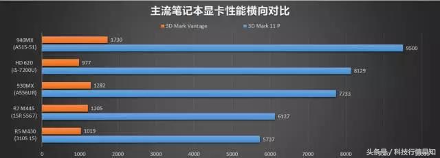 笔记本显卡940mx和1660的差距,笔记本940m显卡和780核显对比