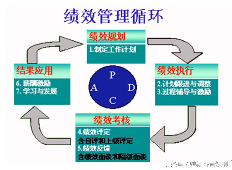 绩效管理七大步骤,如何让绩效管理发挥更大的作用