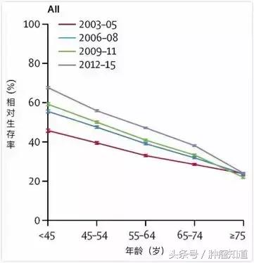 中国2020年癌症统计数据,最新癌症20年生存率排名