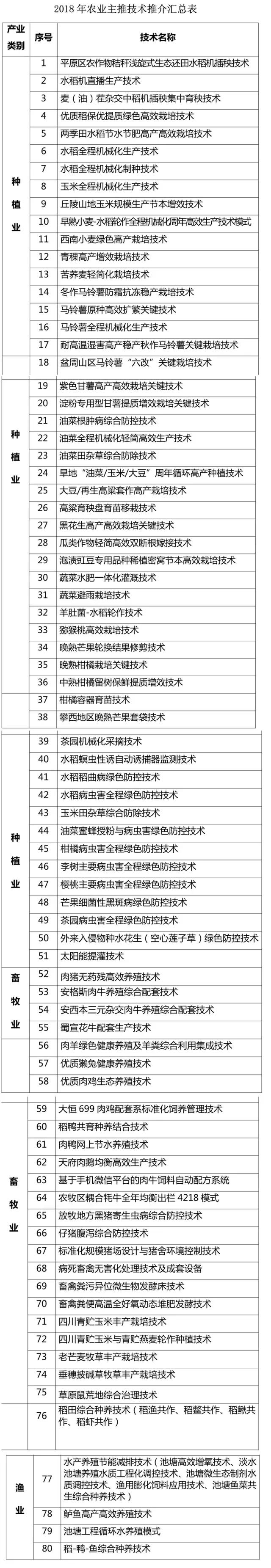 2018年农业主推技术80项，你需要哪样？你点餐，我们来上菜