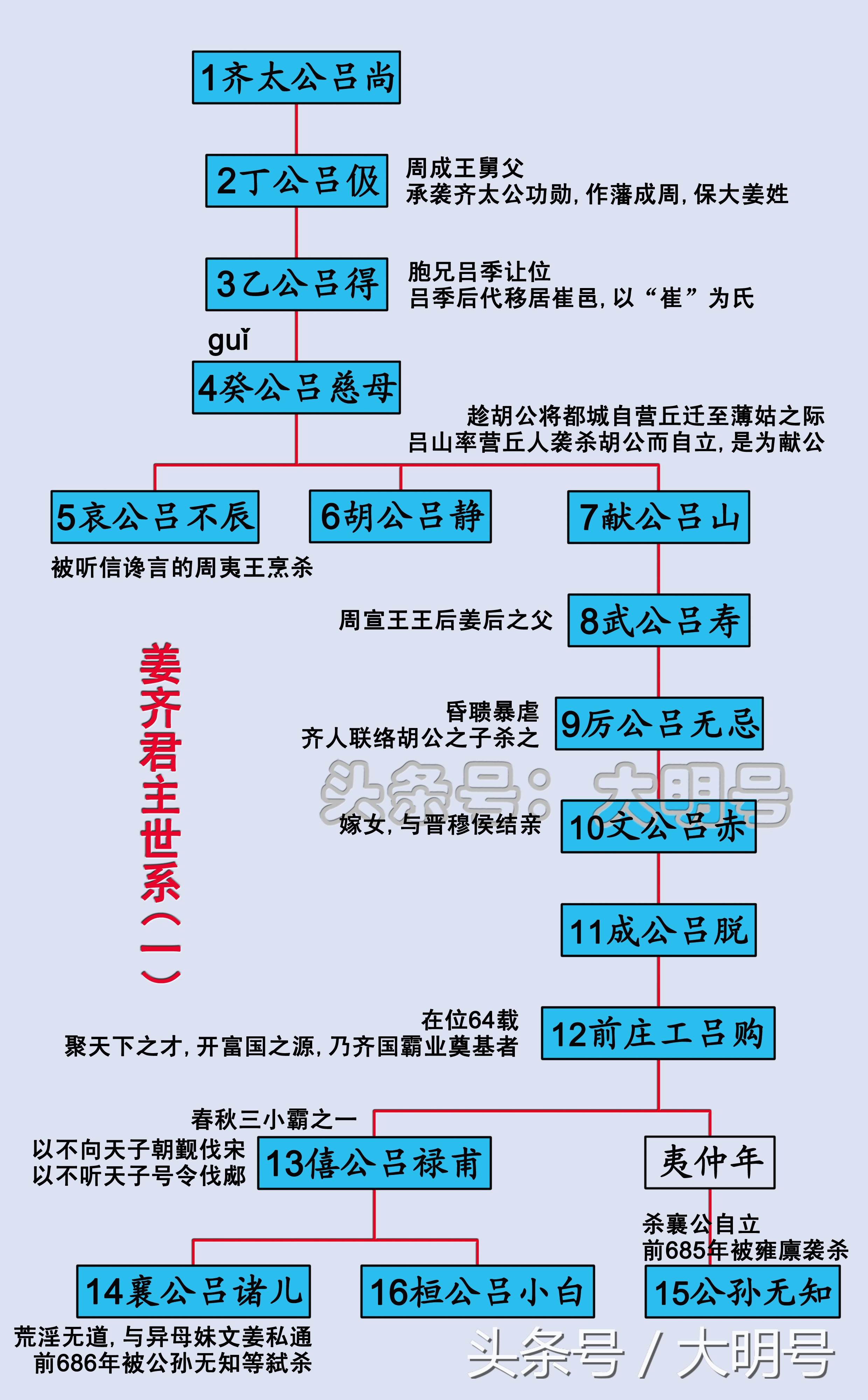 田氏齐国与姜姓齐国哪个强,齐国君王世系表