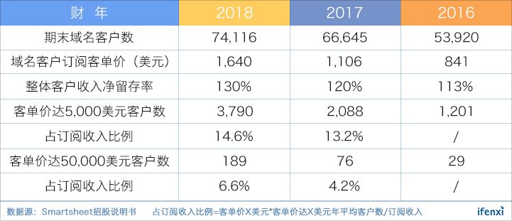 立足百亿市场，营收增速超60%的协作平台Smartsheet上市即大涨