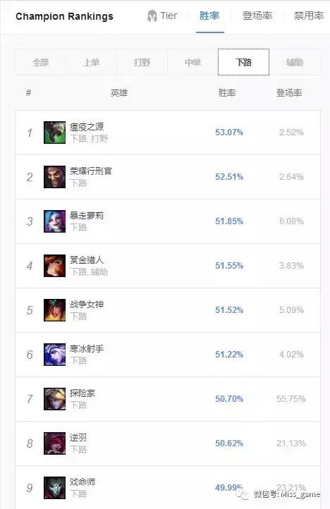 lol打野英雄胜率排行2020,lol打野胜率排行榜最新端游