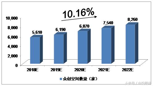 全球众创空间供需现状及预测,2024年众创空间优惠政策