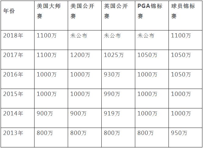 球员锦标赛奖金分配,球员锦标赛奖金
