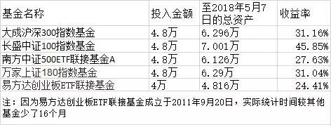 2022年适合定投的指数基金前十名,关于基金定投的学问