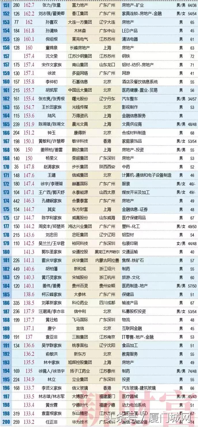 新财富500富人榜出炉，厦门5家企业的掌门人上榜！排名第一的是……