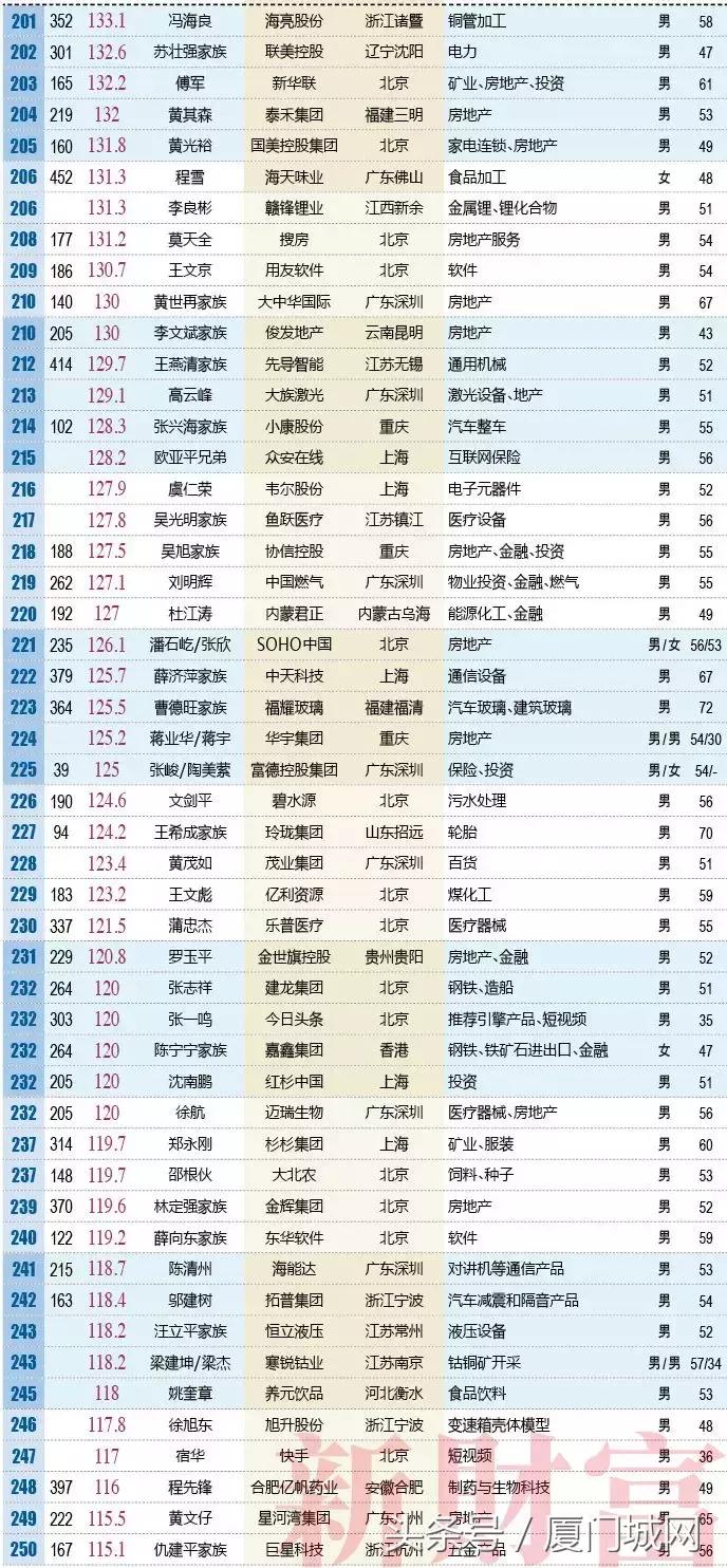 新财富500富人榜出炉，厦门5家企业的掌门人上榜！排名第一的是……