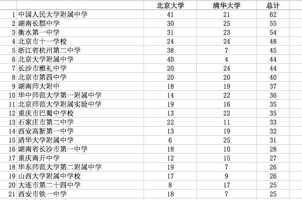 2019年清华北大自主招生中学,清华北大自主招生中学排名