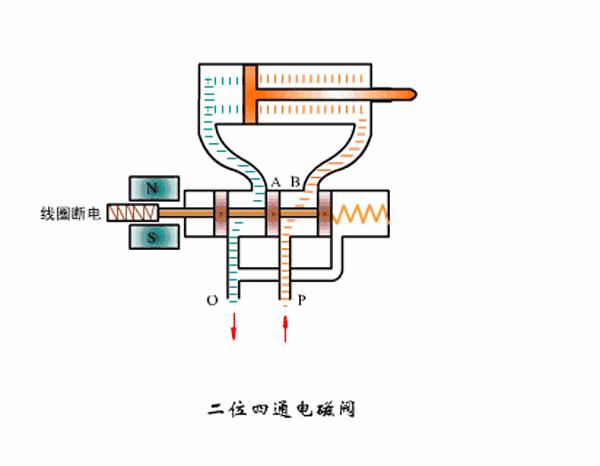 电磁阀最全简介,常用电磁阀动态原理图示