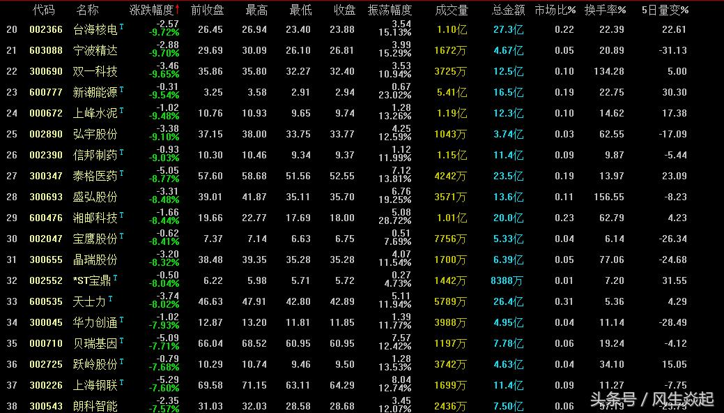 2023年跌幅最惨的10只股票,这几天跌最惨的十只股票