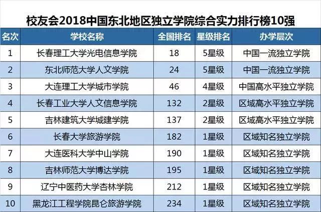大连市有哪些大学排行榜,大连6所高校