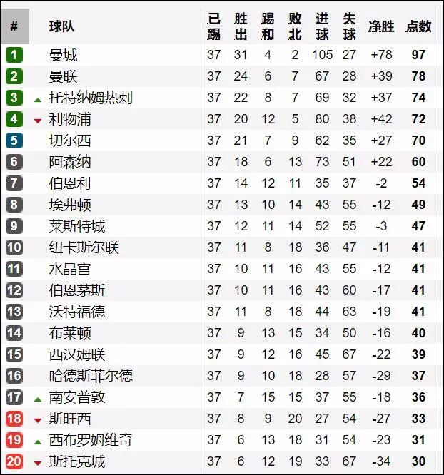 英超收官战有什么说法,英超收尾看点