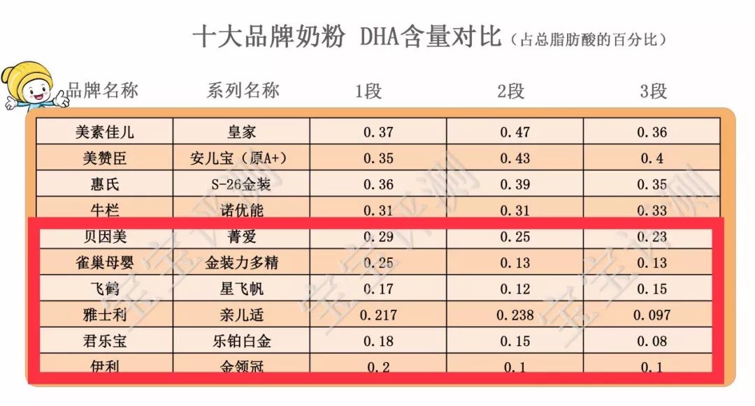 哪个品牌的奶粉dha含量最高,奶粉dha100克含量0.38怎么换算