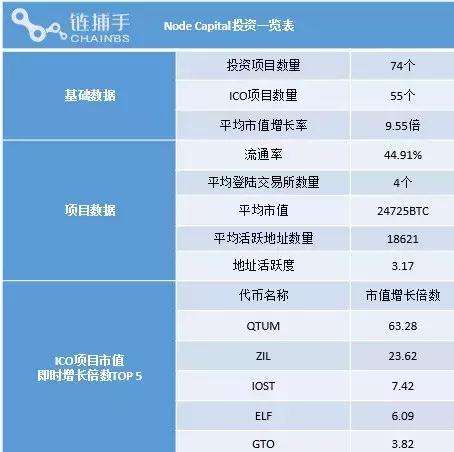 呈现NodeCaptial的六大生态矩阵，解密其投资布局｜链捕手