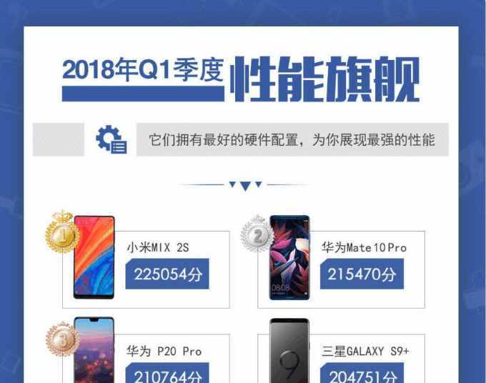 2022年2月安卓手机性能排行榜,小米2遥遥领先