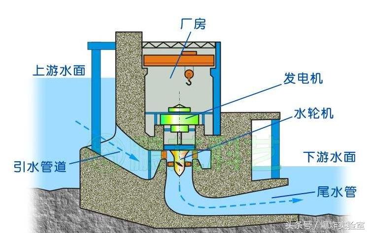 手摇发电机点亮灯泡,自制自由能发电机轻松点亮灯泡
