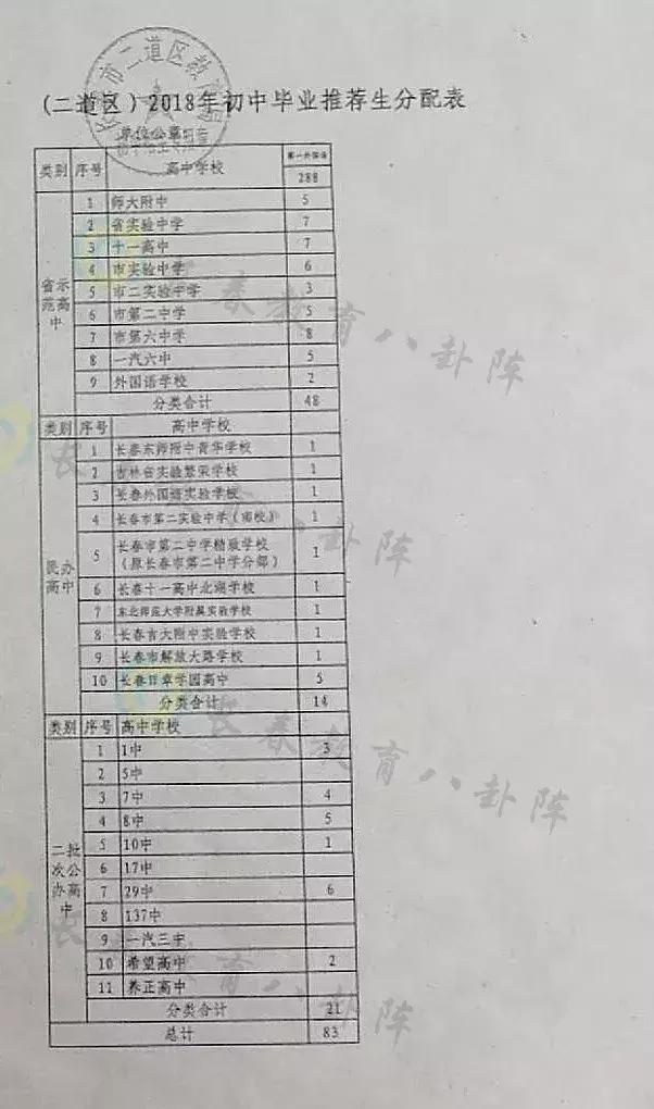 长春初中各学校推荐生,长春市各个学校推荐生名额