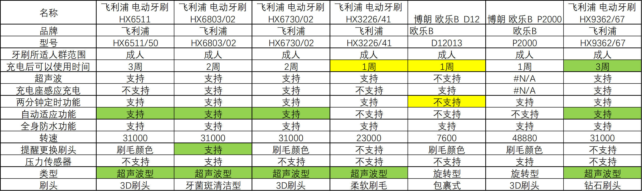 7款电动牙刷大盘点,性价比高的电动牙刷推荐