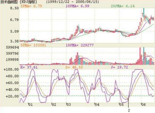 新手炒股选股公式大全,炒股成功率最高的选股公式