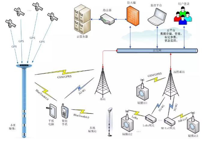 智慧农业土壤墒情监测系统,智慧农业气象监测