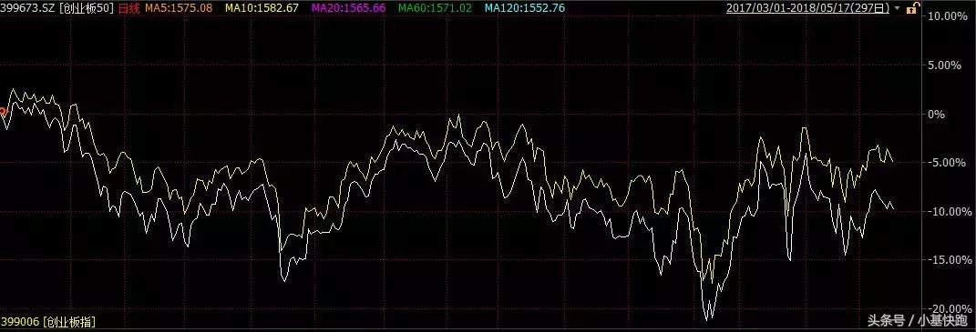 创业板50和创业板etf比较,创业板指与医药基金的关联度