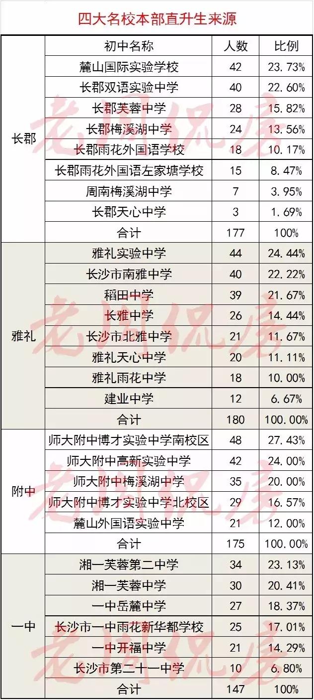 长沙初升高录取学校排名,2018长沙小升初划片明细