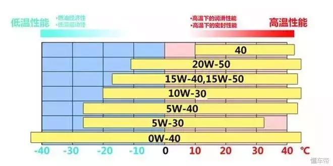 机油选择5w-30还是0-30,crv换机油选5w-40还是5w-30