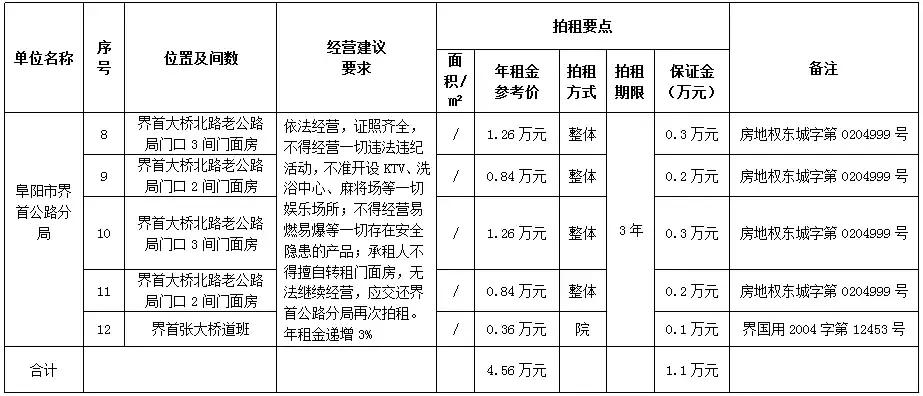 阜阳国有资产门面拍租流程,阜阳房屋拍租最新