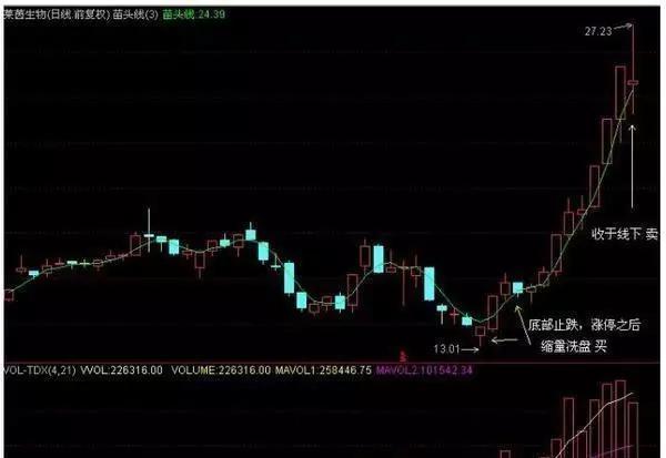 一位短线高手的绝招,一个短线炒股高手选股要诀