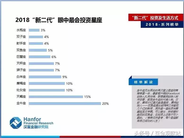九大榜单透视2018“新二代”投资及生活方式