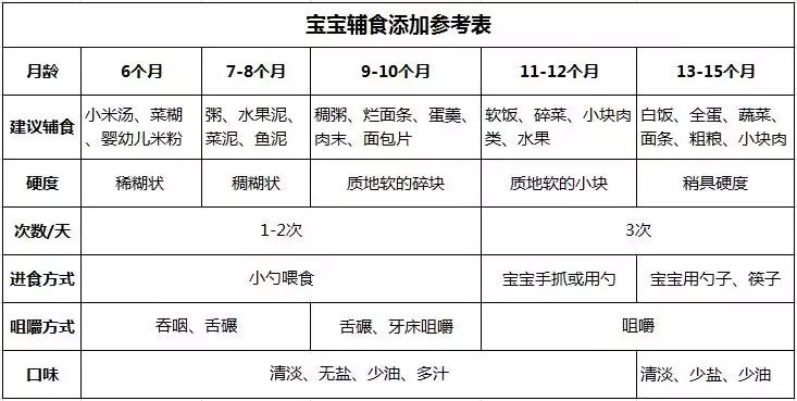 六月龄宝宝辅食添加表,保姆级宝宝辅食添加表